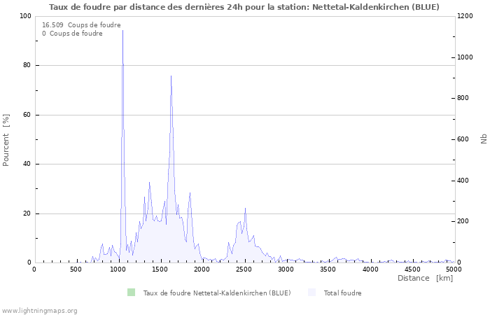 Graphes: Taux de foudre par distance