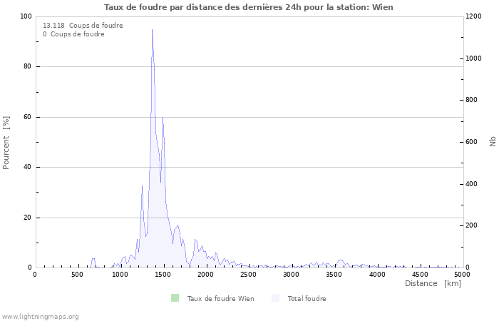 Graphes: Taux de foudre par distance