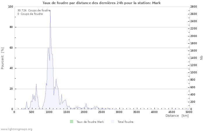 Graphes: Taux de foudre par distance