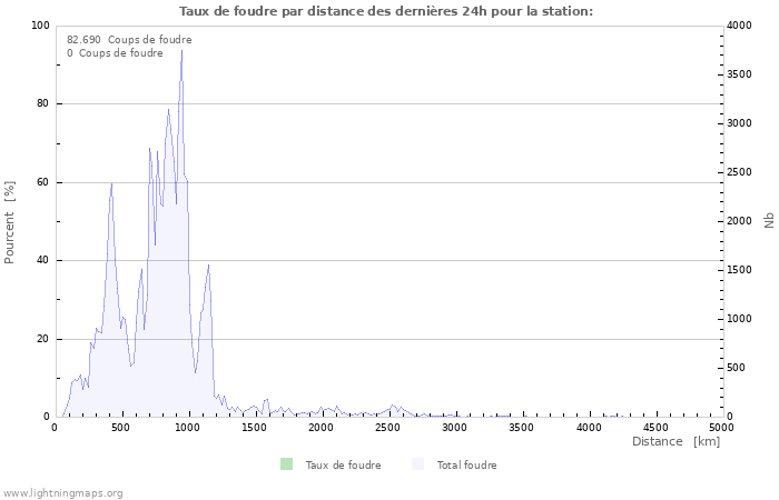 Graphes: Taux de foudre par distance