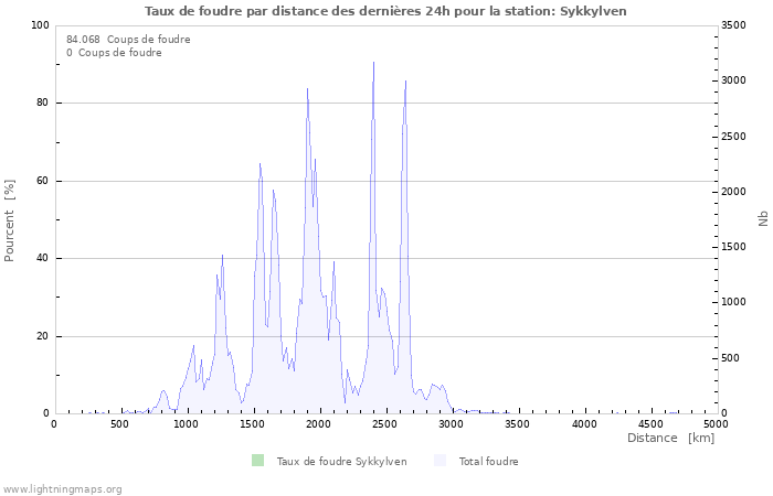 Graphes: Taux de foudre par distance