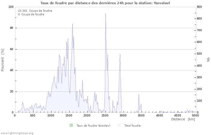 Graphes: Taux de foudre par distance