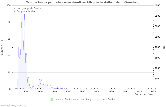 Graphes: Taux de foudre par distance