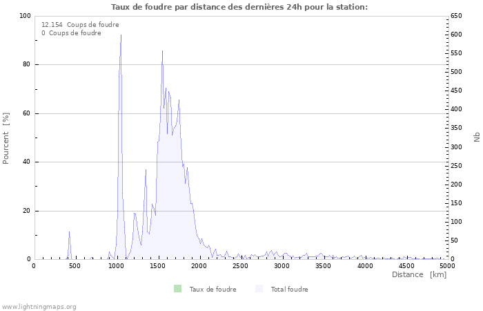 Graphes: Taux de foudre par distance