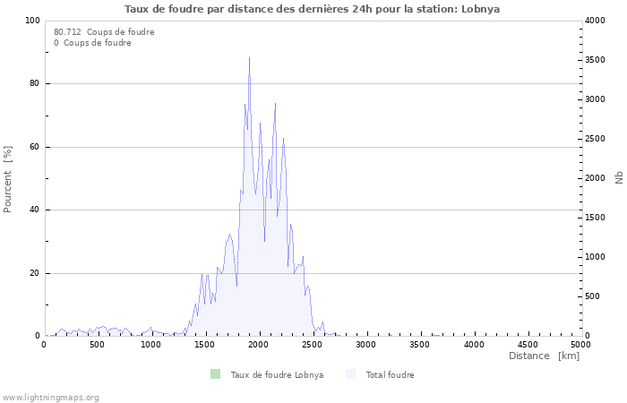 Graphes: Taux de foudre par distance