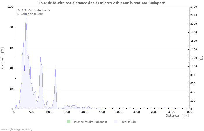 Graphes: Taux de foudre par distance