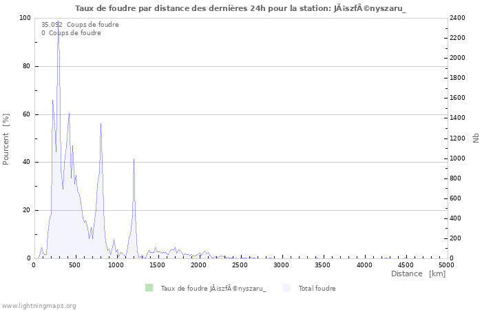 Graphes: Taux de foudre par distance