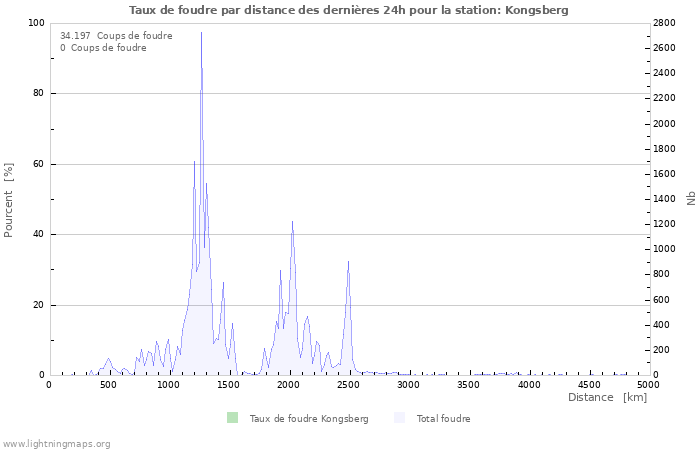 Graphes: Taux de foudre par distance