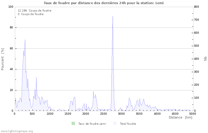 Graphes: Taux de foudre par distance