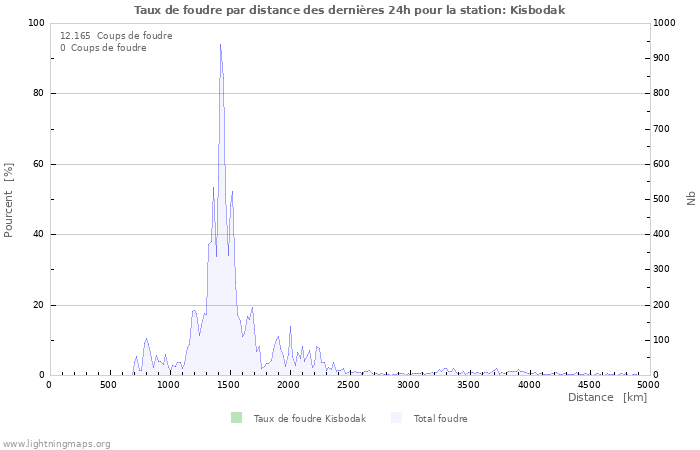 Graphes: Taux de foudre par distance