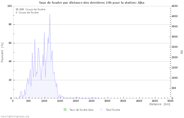 Graphes: Taux de foudre par distance