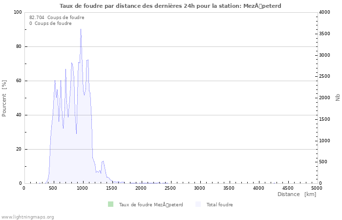 Graphes: Taux de foudre par distance