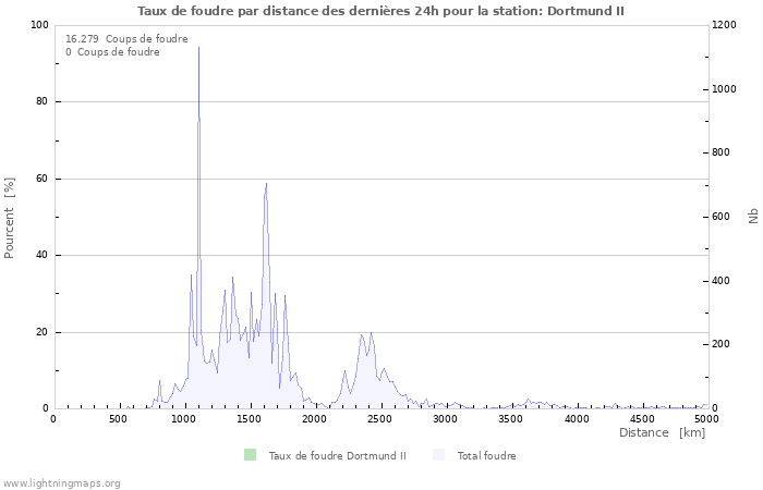 Graphes: Taux de foudre par distance