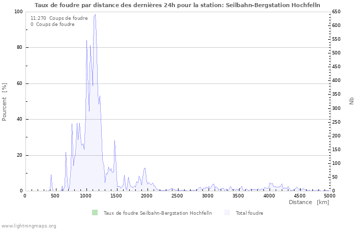 Graphes: Taux de foudre par distance