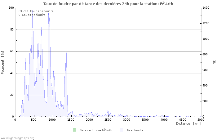 Graphes: Taux de foudre par distance