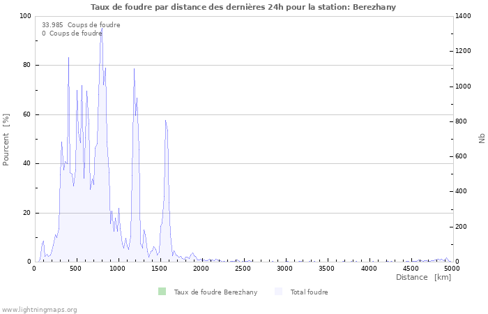 Graphes: Taux de foudre par distance