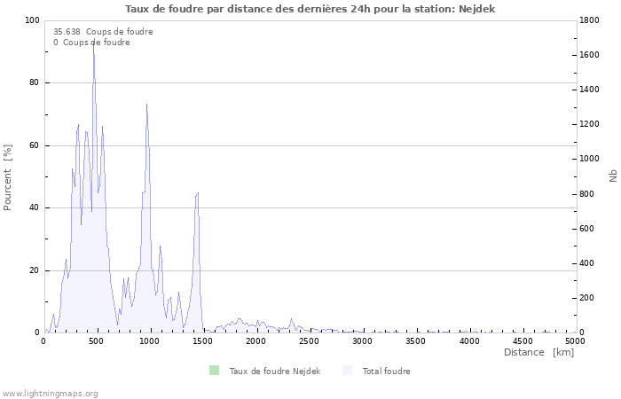 Graphes: Taux de foudre par distance