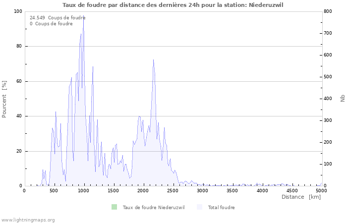 Graphes: Taux de foudre par distance