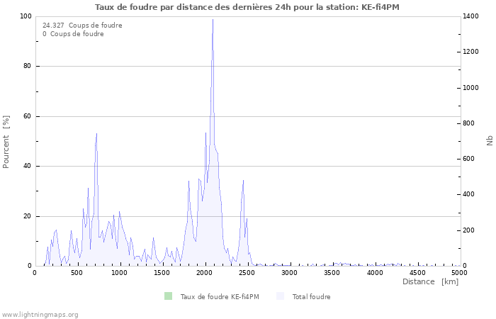 Graphes: Taux de foudre par distance