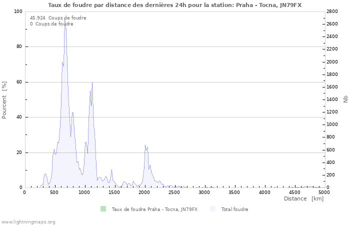 Graphes: Taux de foudre par distance