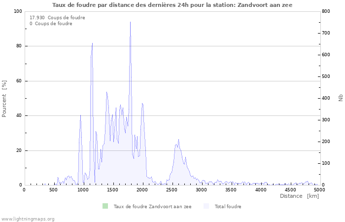 Graphes: Taux de foudre par distance