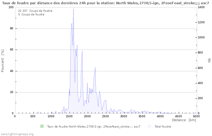 Graphes: Taux de foudre par distance