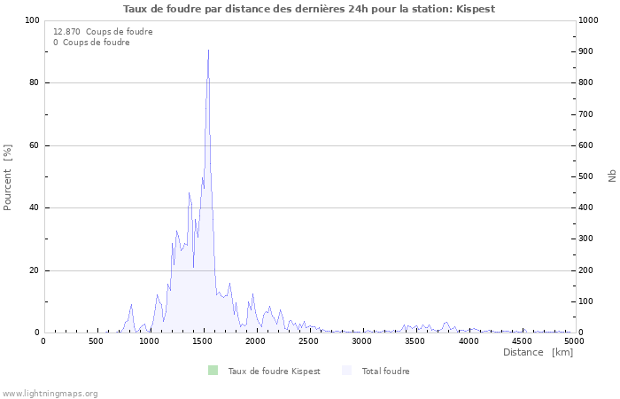 Graphes: Taux de foudre par distance