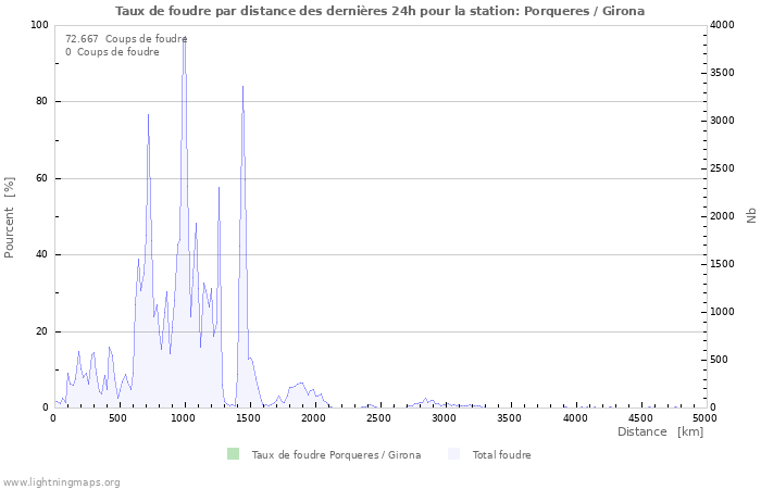 Graphes: Taux de foudre par distance