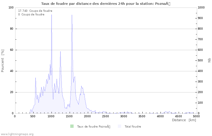 Graphes: Taux de foudre par distance