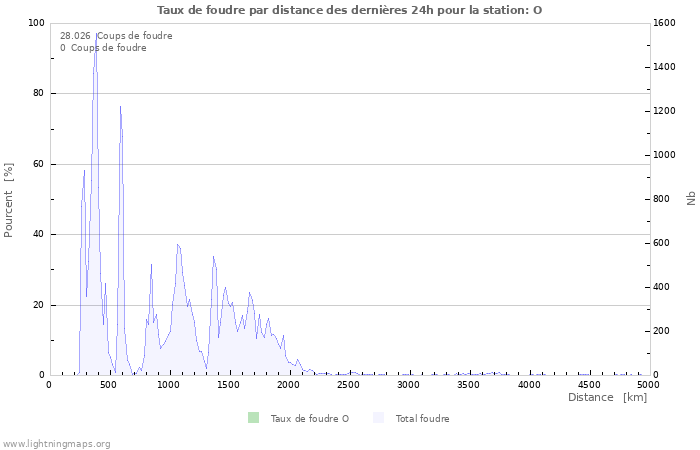 Graphes: Taux de foudre par distance