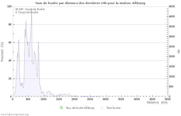 Graphes: Taux de foudre par distance