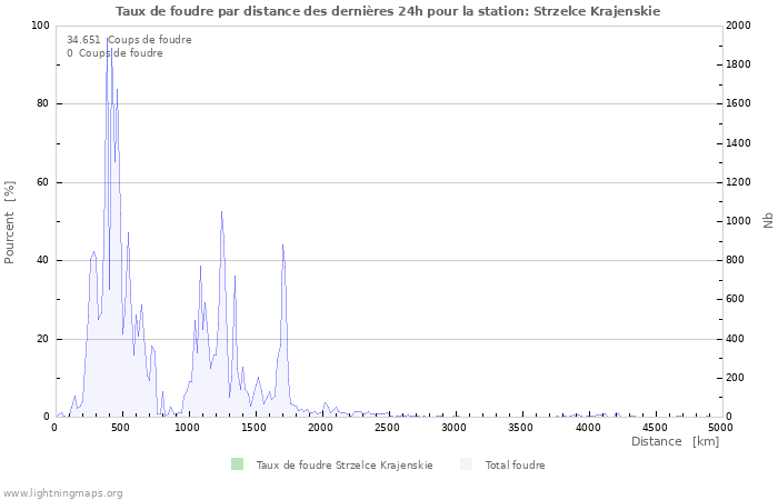 Graphes: Taux de foudre par distance