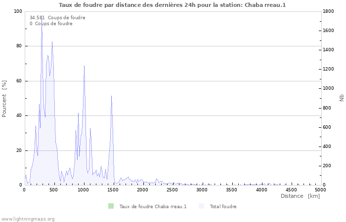 Graphes: Taux de foudre par distance