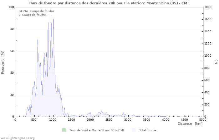 Graphes: Taux de foudre par distance