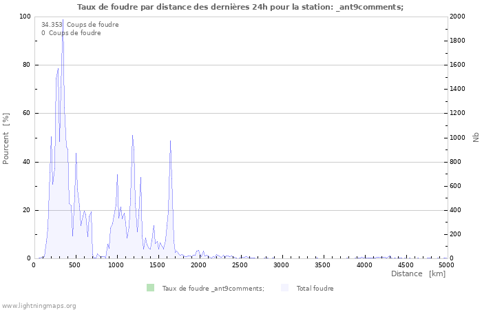 Graphes: Taux de foudre par distance