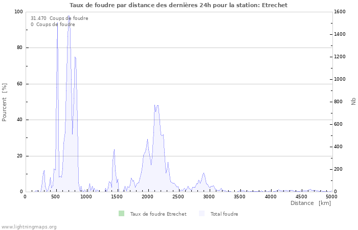 Graphes: Taux de foudre par distance