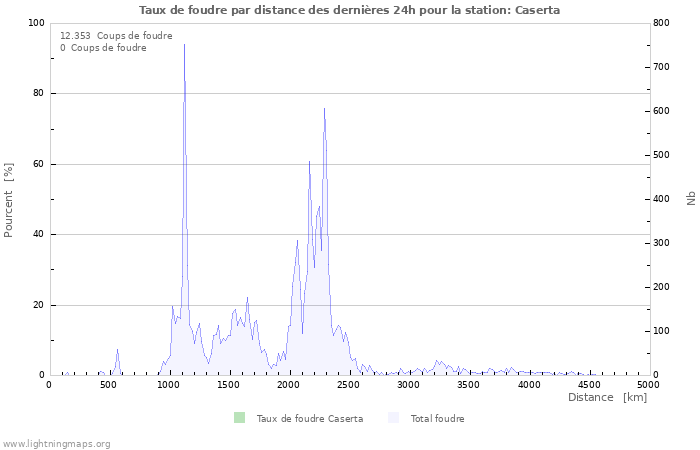 Graphes: Taux de foudre par distance