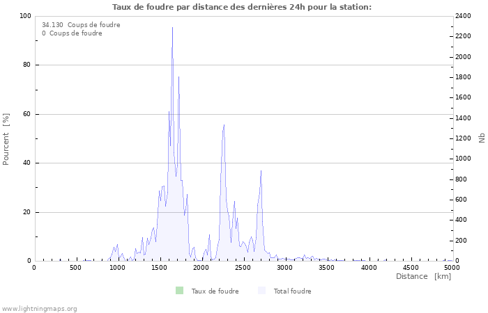 Graphes: Taux de foudre par distance