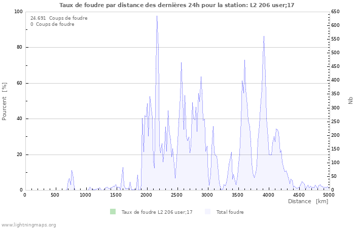 Graphes: Taux de foudre par distance