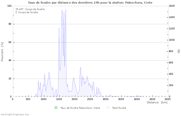 Graphes: Taux de foudre par distance