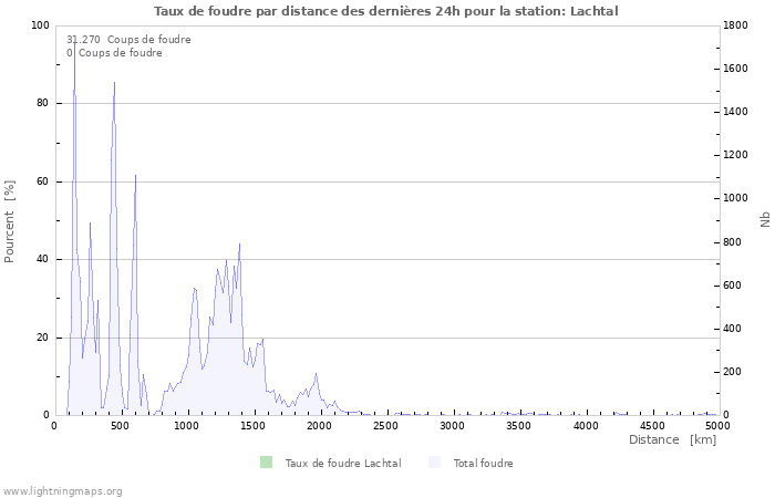 Graphes: Taux de foudre par distance