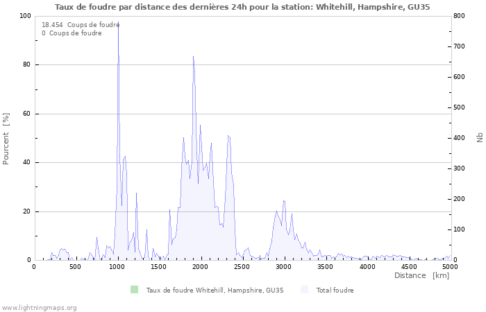 Graphes: Taux de foudre par distance