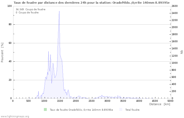 Graphes: Taux de foudre par distance