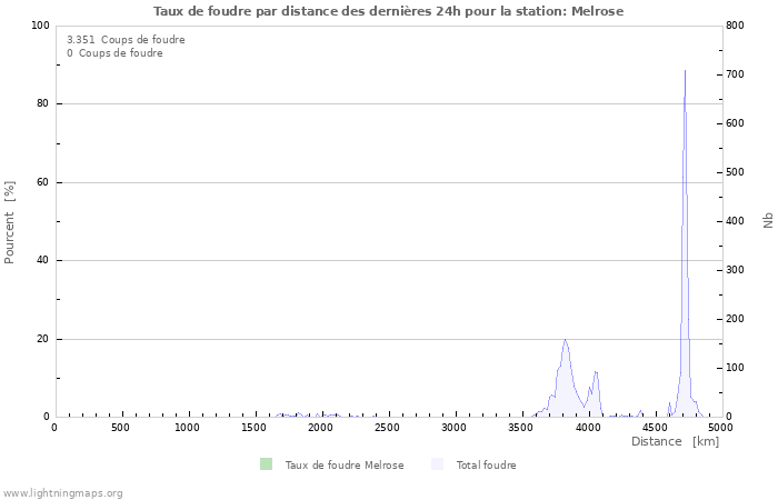 Graphes: Taux de foudre par distance