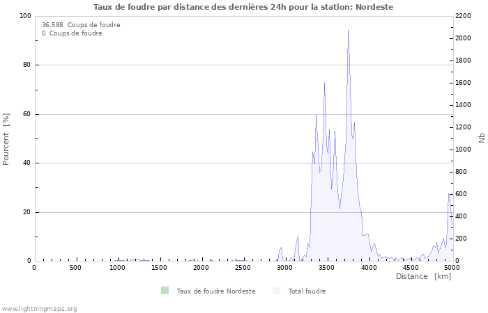 Graphes: Taux de foudre par distance