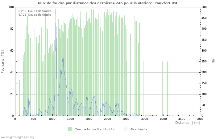 Graphes: Taux de foudre par distance