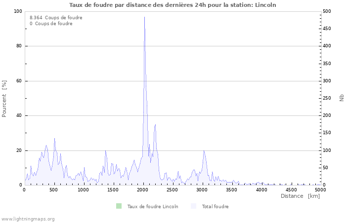 Graphes: Taux de foudre par distance