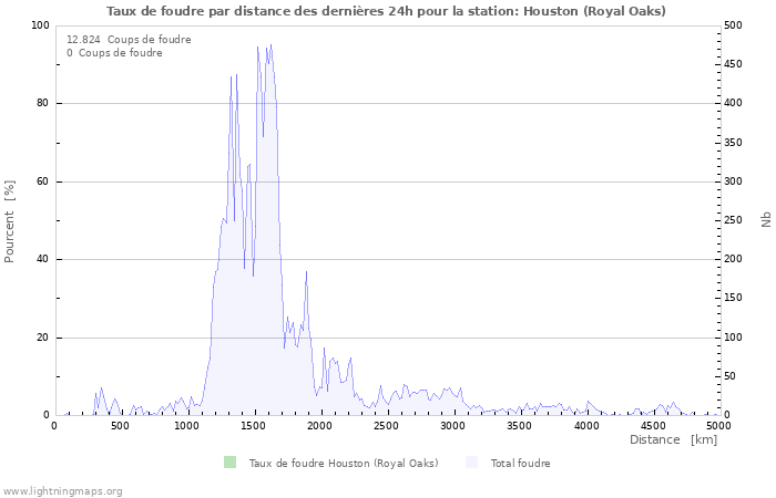 Graphes: Taux de foudre par distance