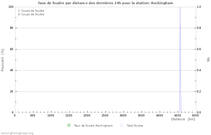 Graphes: Taux de foudre par distance