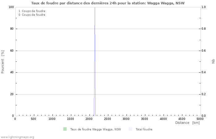 Graphes: Taux de foudre par distance